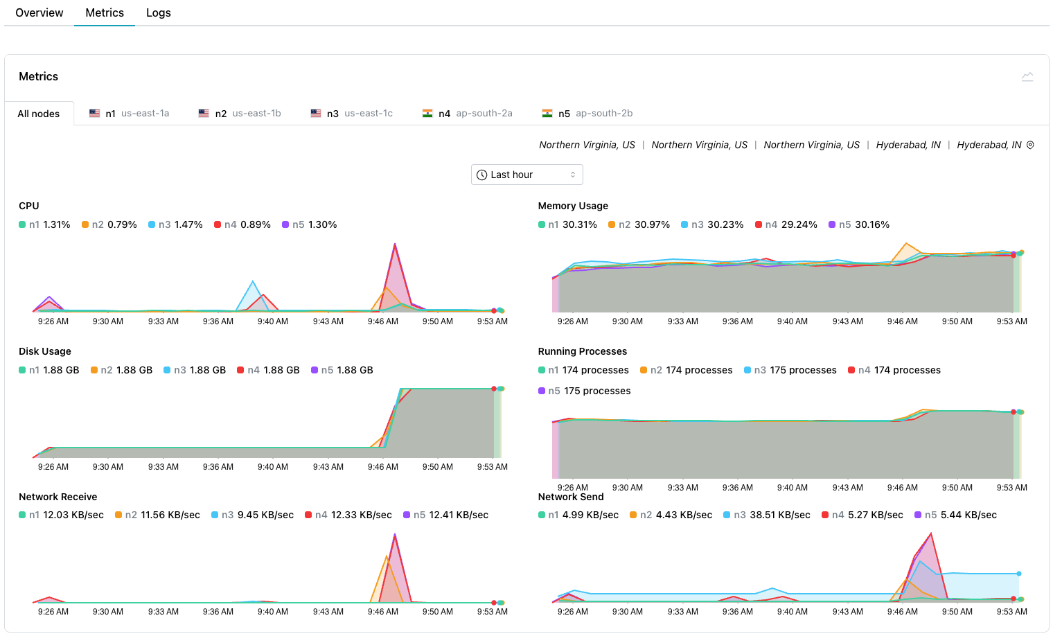 The cluster metrics
